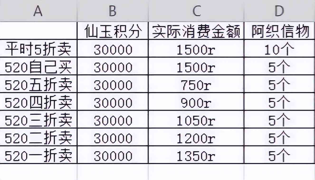 梦幻西游：简单分析520双倍积分的性价比，可能没想象的那么高